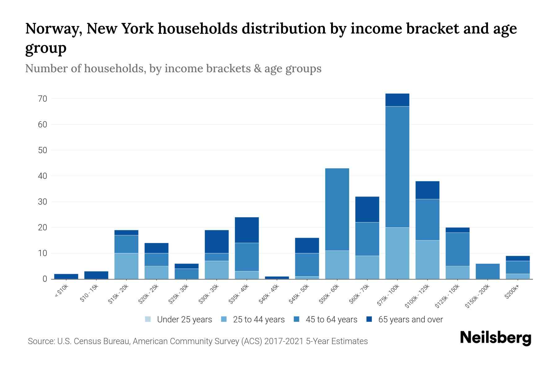 Norway, New York Median Household By Age 2024 Update Neilsberg