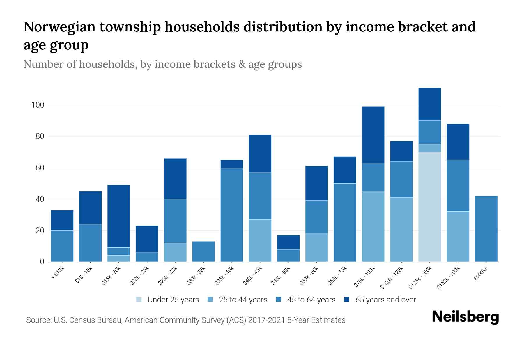 Norwegian Township, Pennsylvania Median Household By Age 2023