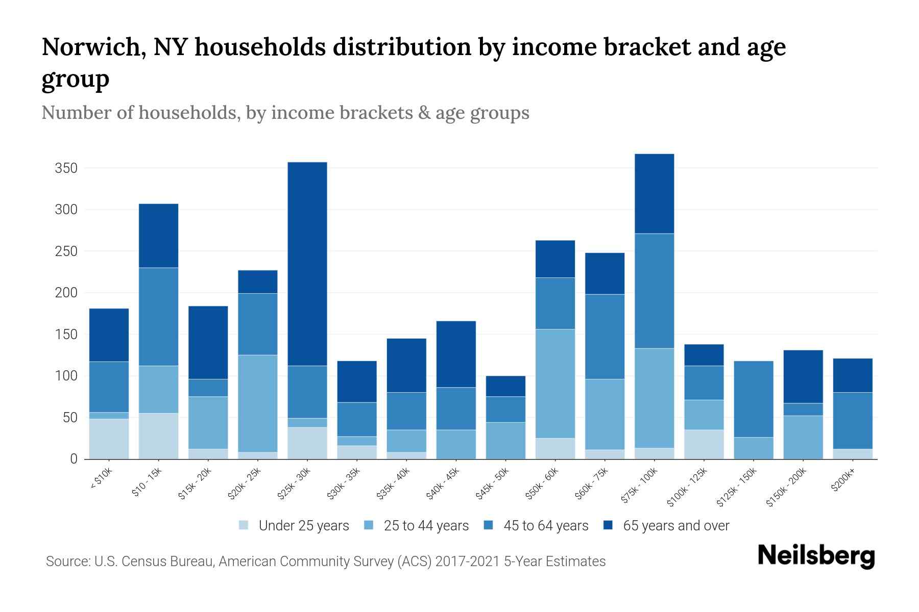 Norwich, NY Median Household By Age 2024 Update Neilsberg