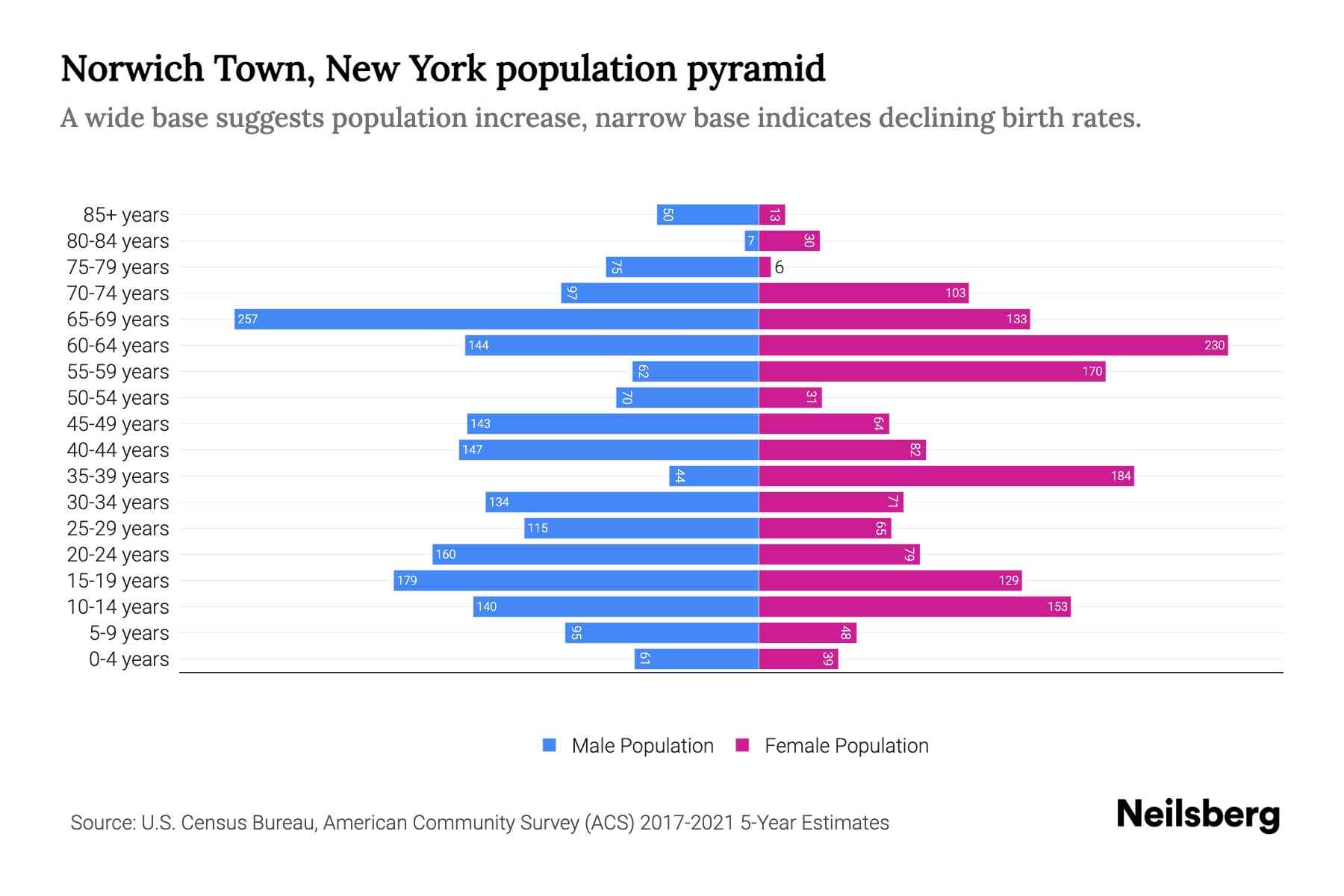 Norwich Town, New York Population by Age 2023 Norwich Town, New York