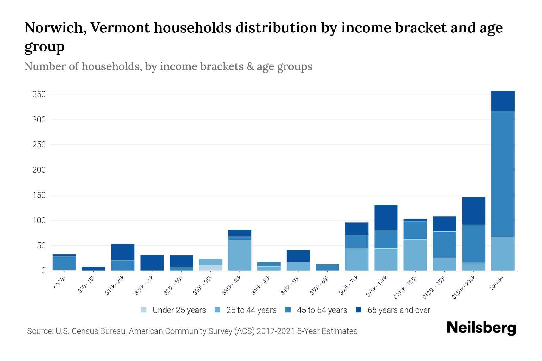 Norwich, Vermont Median Household By Age 2024 Update Neilsberg