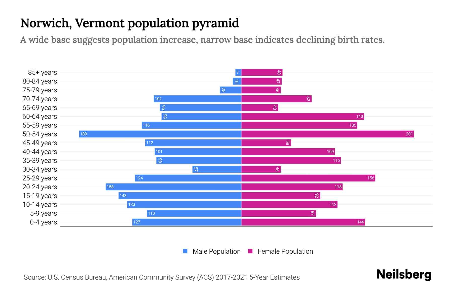Norwich, Vermont Population by Age 2023 Norwich, Vermont Age