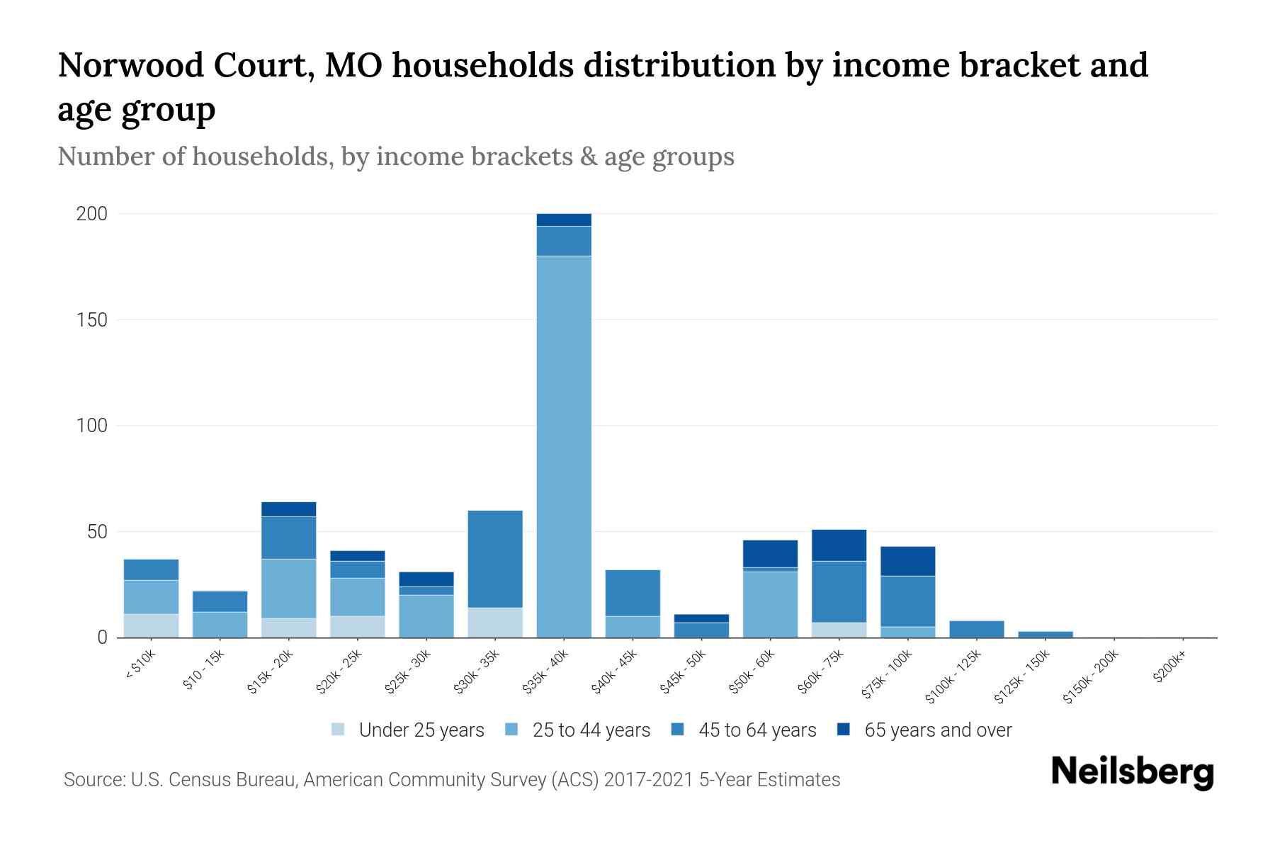 Norwood Court, MO Median Household By Age 2024 Update Neilsberg