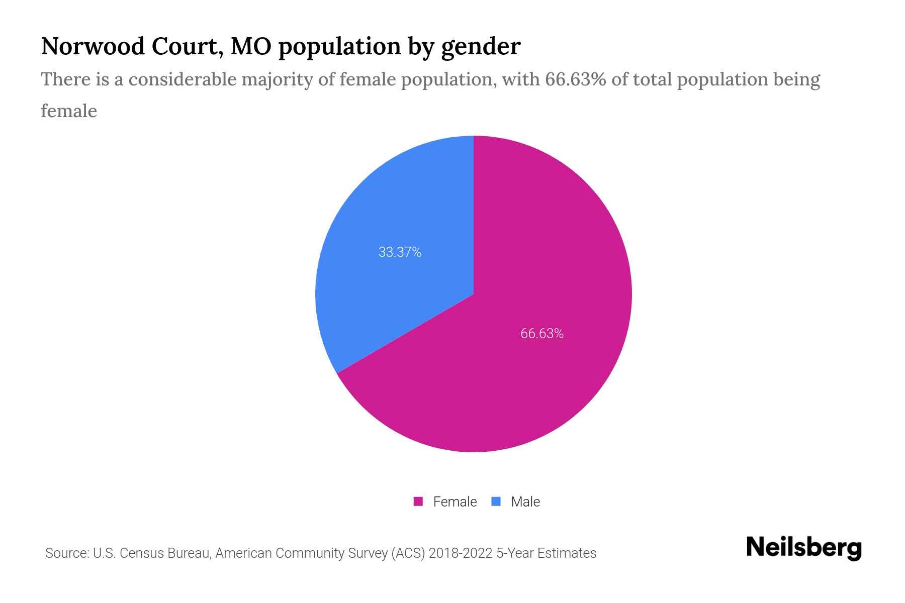 Norwood Court, MO Population by Gender 2024 Update Neilsberg