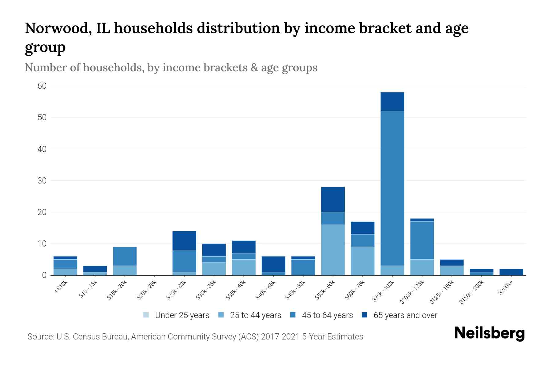 Norwood, IL Median Household By Age 2024 Update Neilsberg