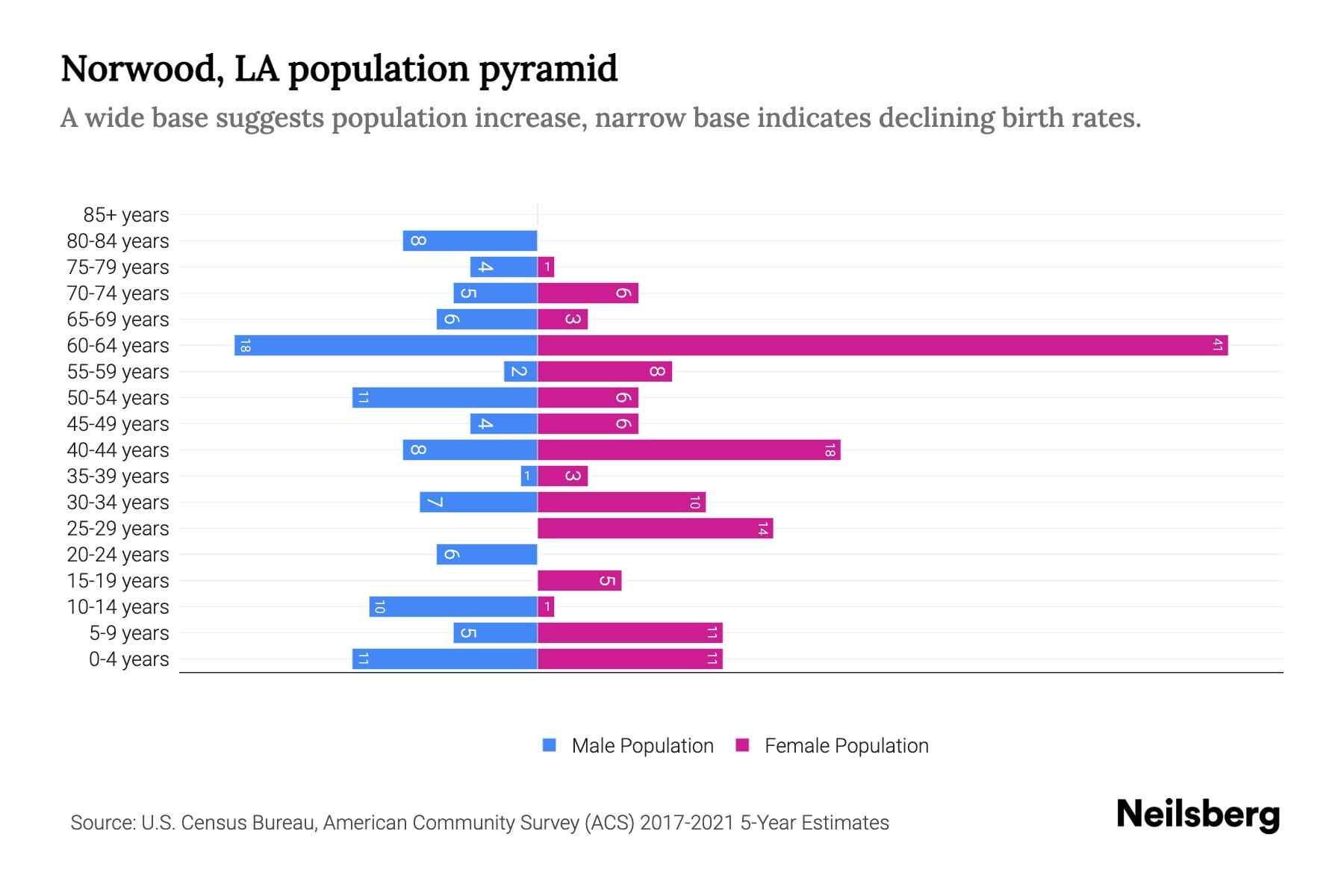 Norwood, LA Population by Age 2023 Norwood, LA Age Demographics