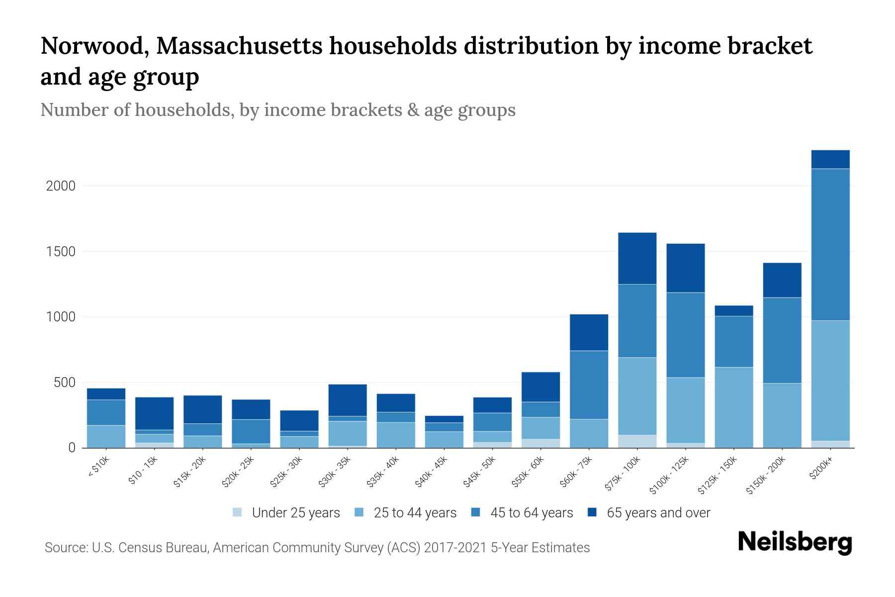 Norwood, Massachusetts Median Household By Age 2024 Update