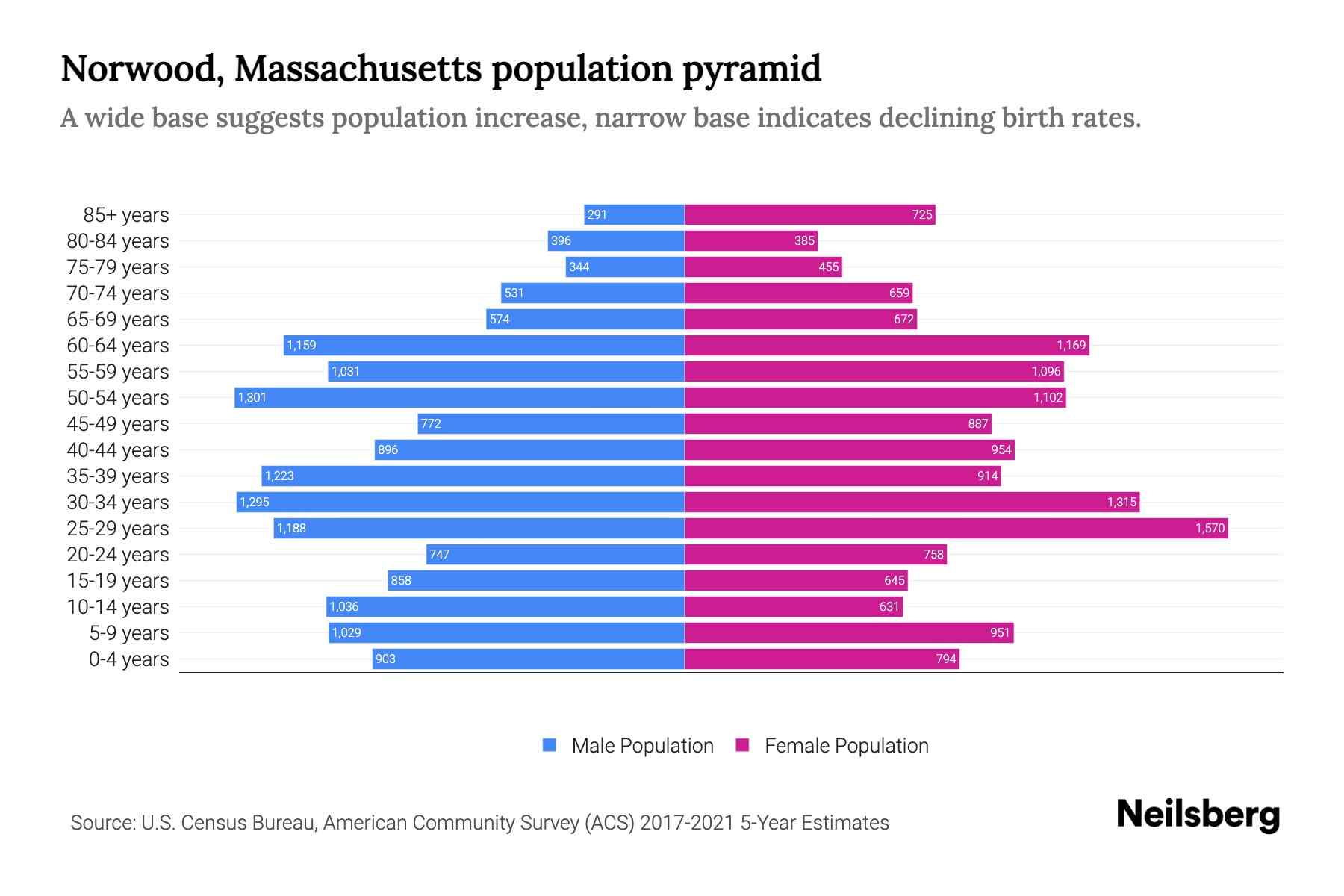 Norwood, Massachusetts Population by Age 2023 Norwood, Massachusetts