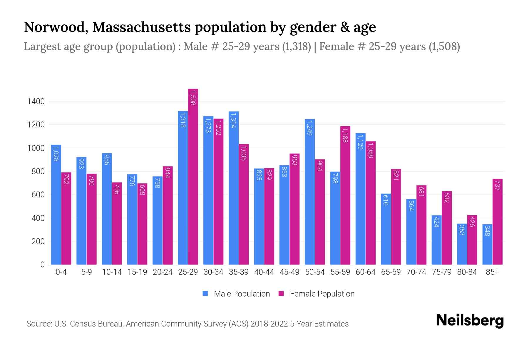 Norwood, Massachusetts Population by Gender 2024 Update Neilsberg
