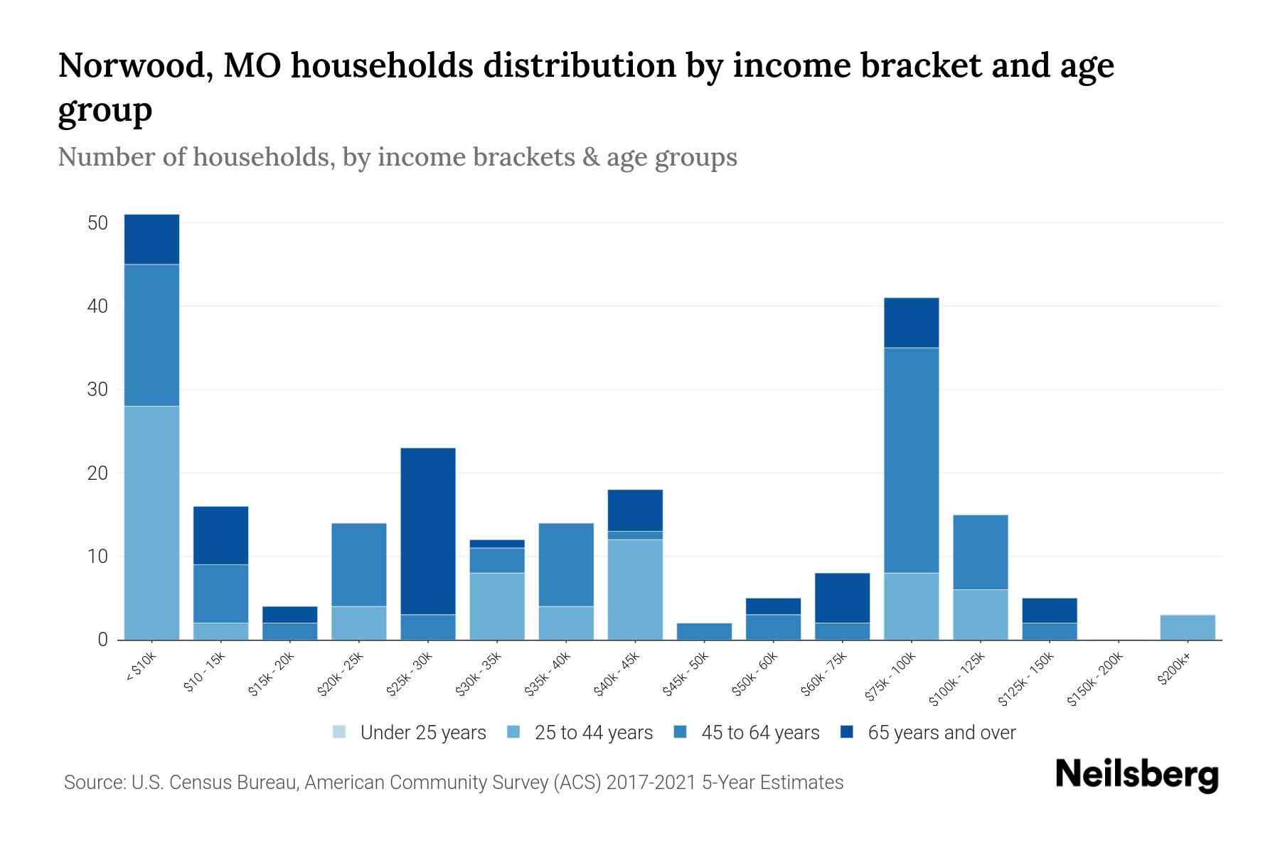 Norwood, MO Median Household By Age 2024 Update Neilsberg