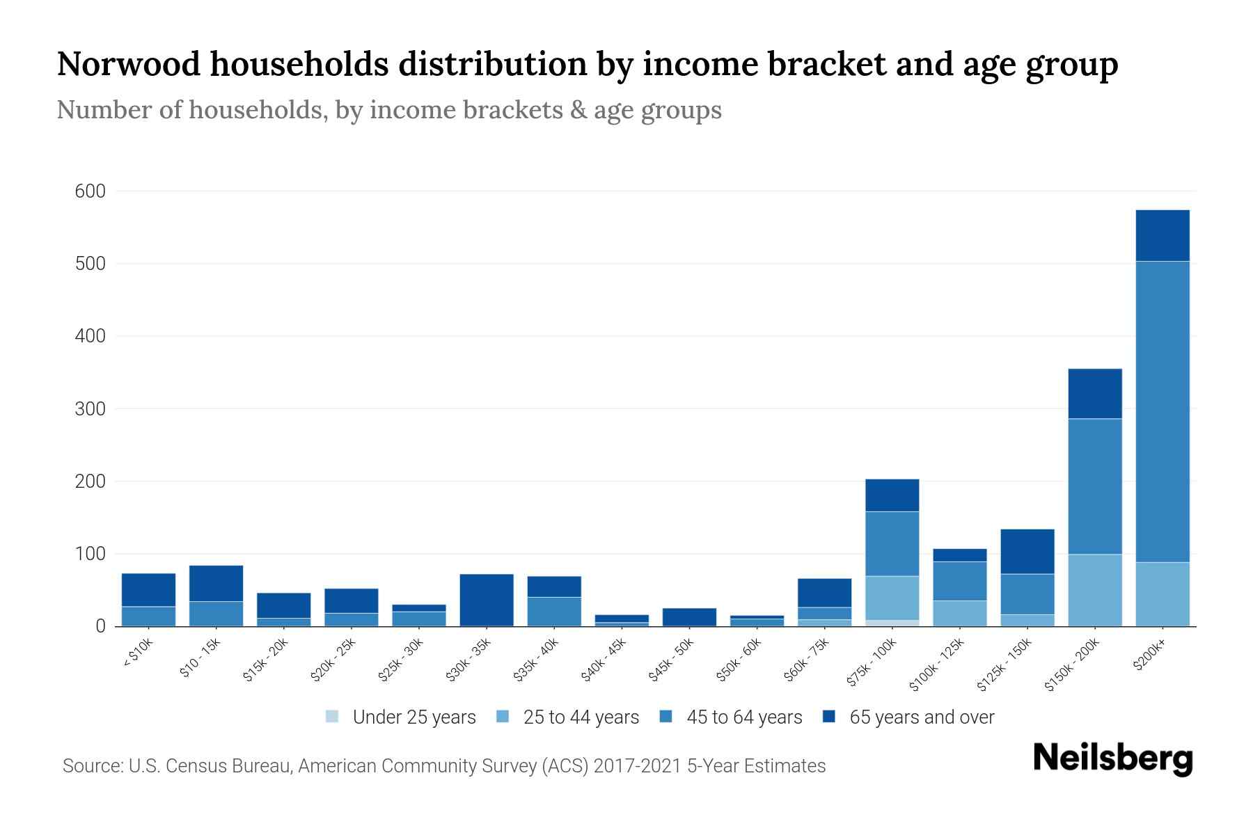 Norwood, NJ Median Household By Age 2024 Update Neilsberg
