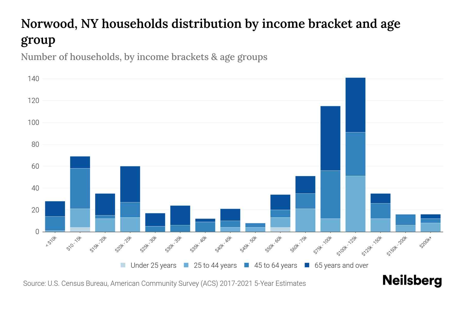 Norwood, NY Median Household By Age 2024 Update Neilsberg
