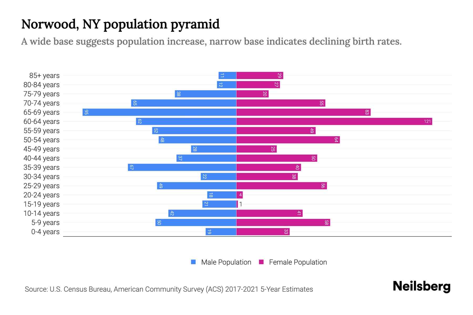 Norwood, NY Population by Age 2023 Norwood, NY Age Demographics