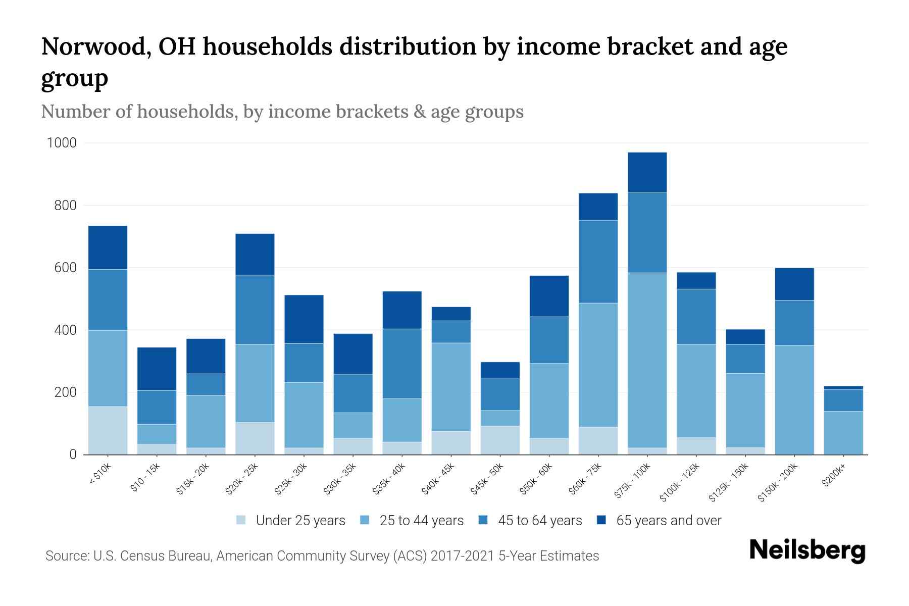 Norwood, OH Median Household By Age 2024 Update Neilsberg