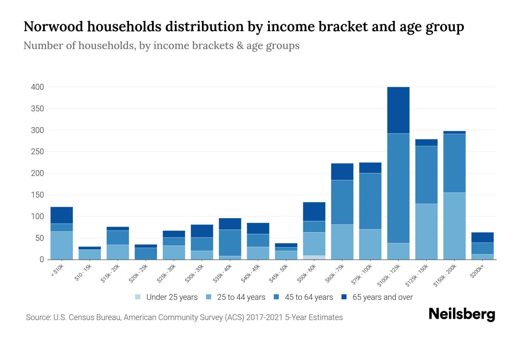 Norwood, PA Median Household By Age 2024 Update Neilsberg