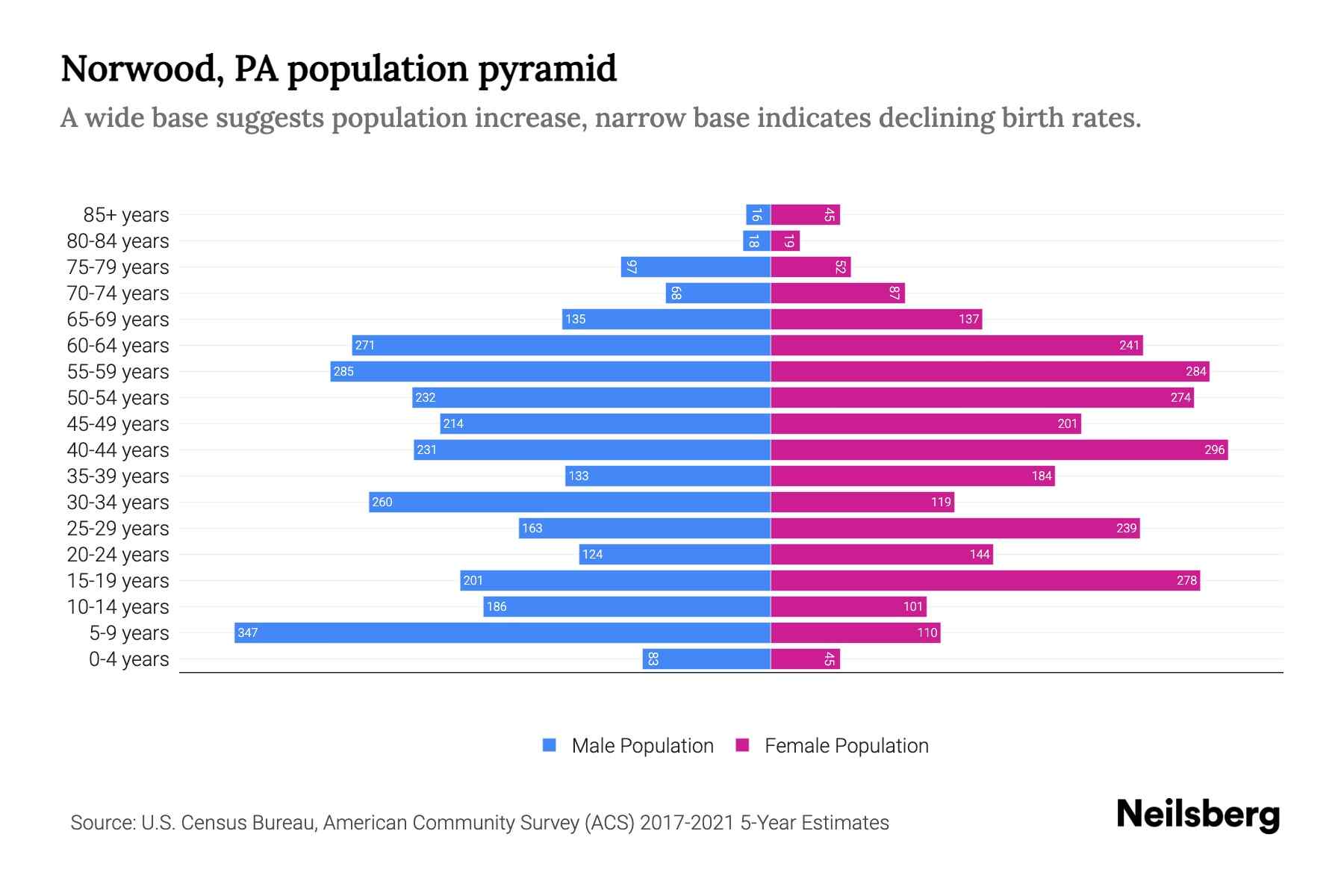 Norwood, PA Population by Age 2023 Norwood, PA Age Demographics