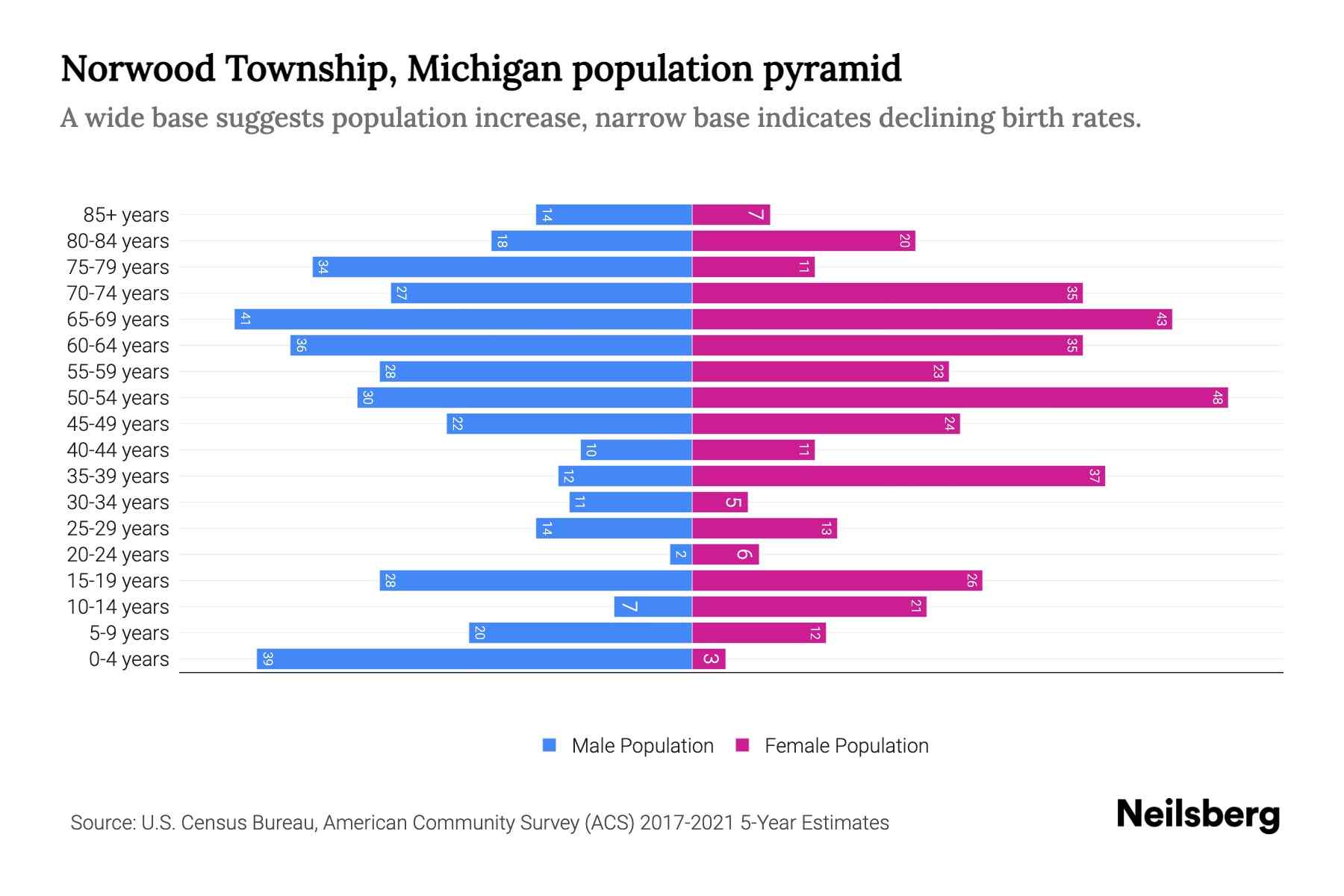 Norwood Township, Michigan Population by Age 2023 Norwood Township