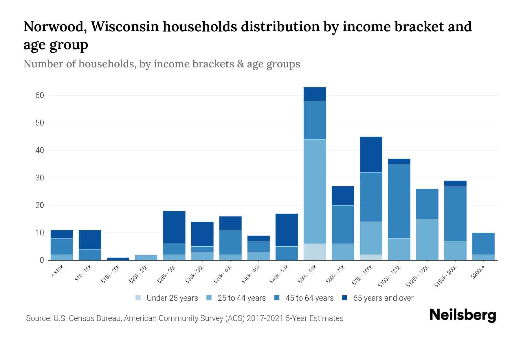Norwood, Wisconsin Median Household By Age 2024 Update Neilsberg