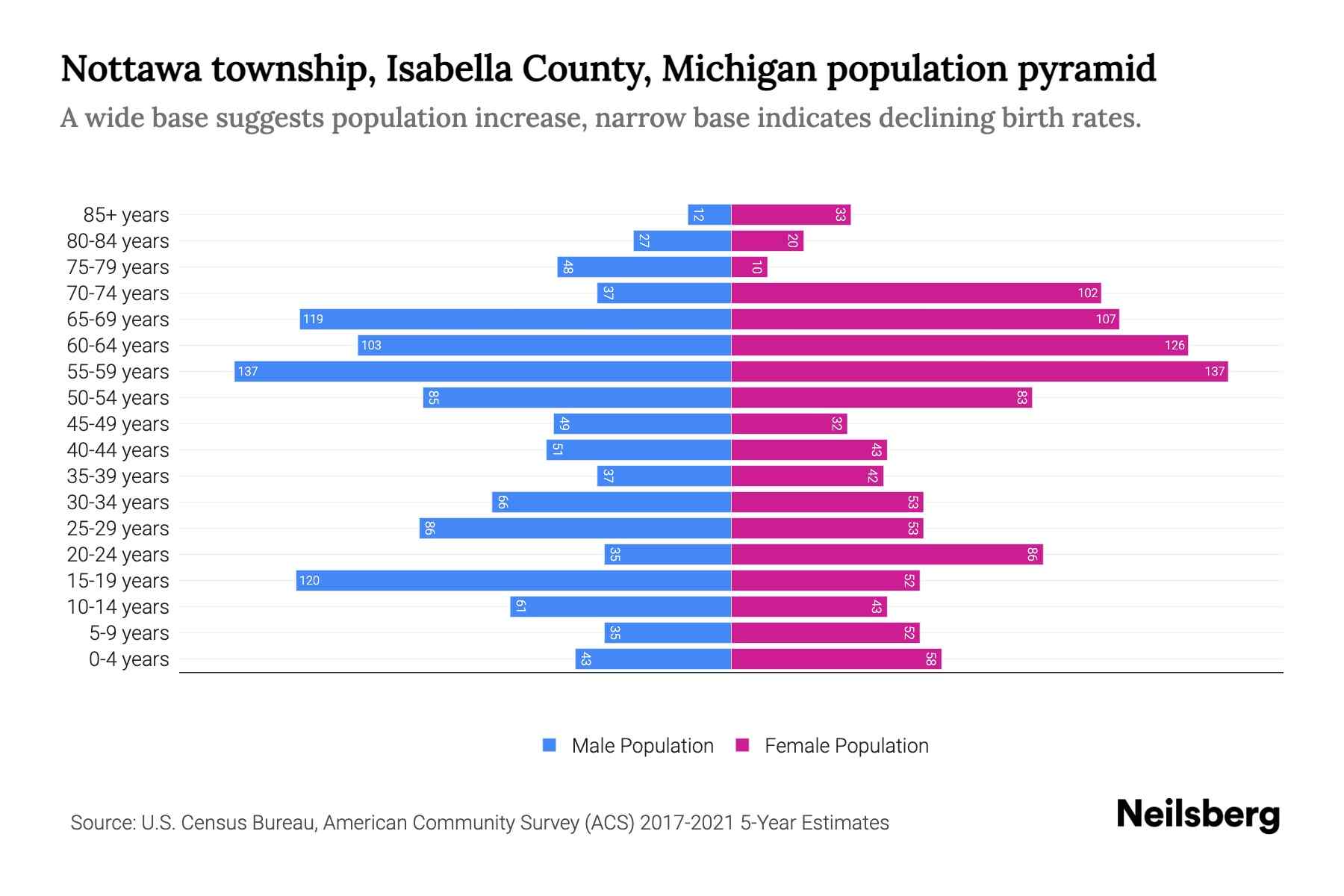 Nottawa township, Isabella County, Michigan Population by Age 2023