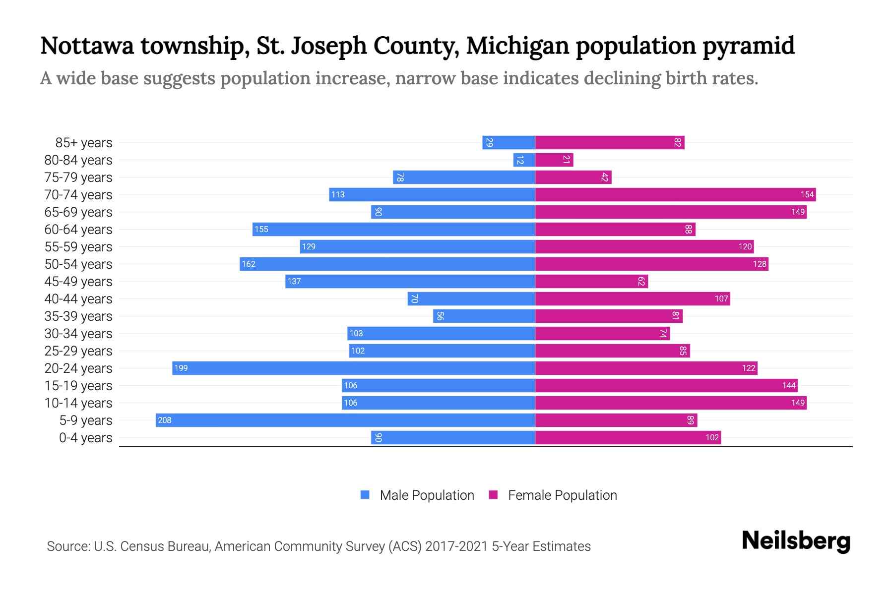 Nottawa township, St. Joseph County, Michigan Population by Age 2023