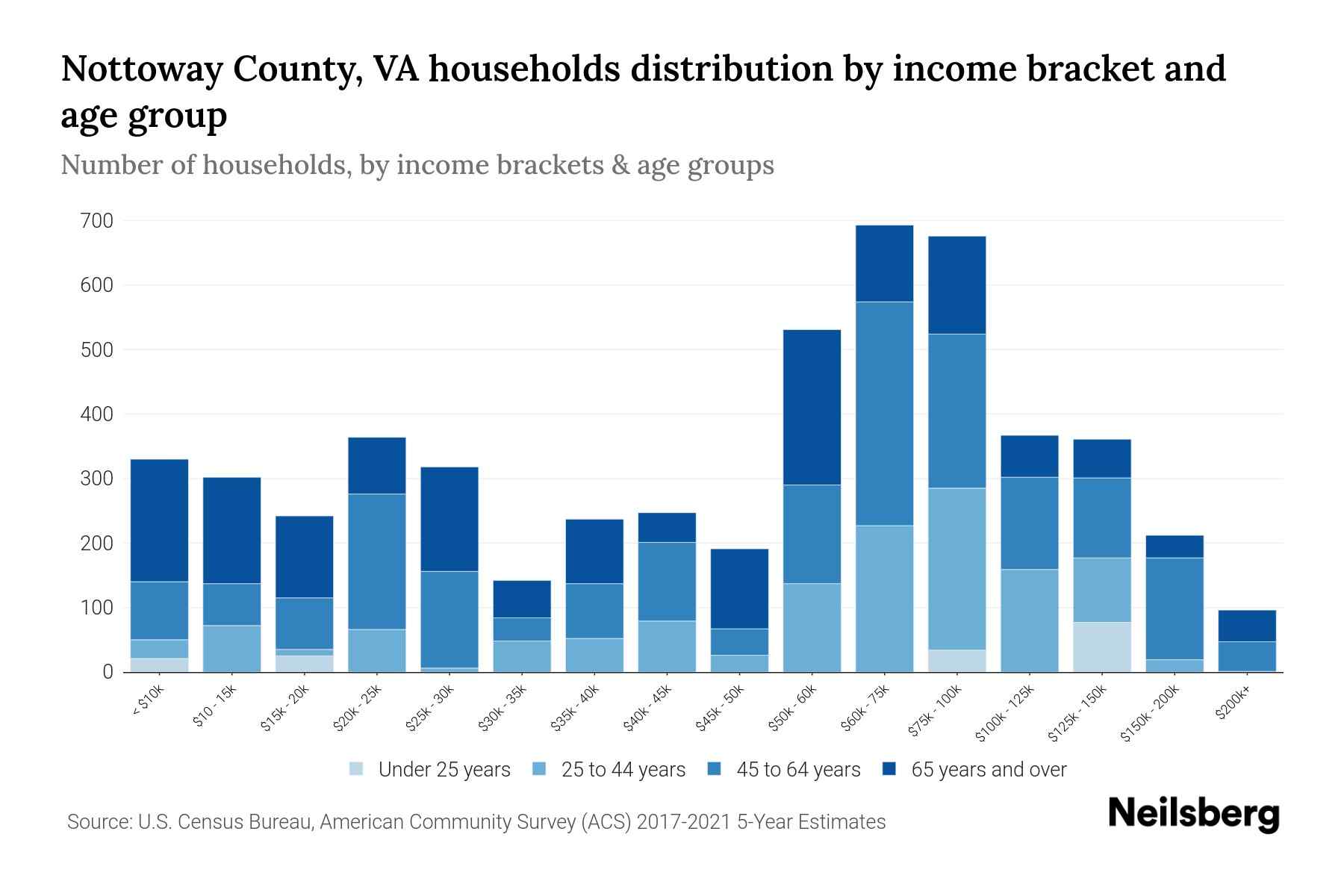 Nottoway County, VA Median Household By Age 2024 Update