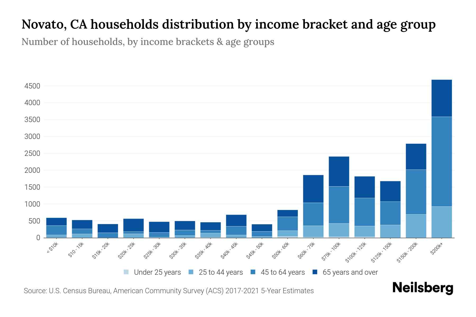 Novato, CA Median Household By Age 2024 Update Neilsberg