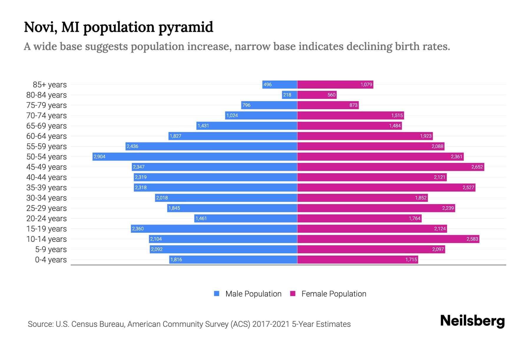 Novi, MI Population by Age 2023 Novi, MI Age Demographics Neilsberg