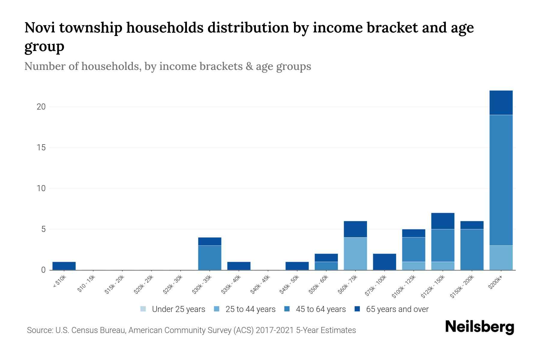 Novi Township, Michigan Median Household By Age 2023 Neilsberg