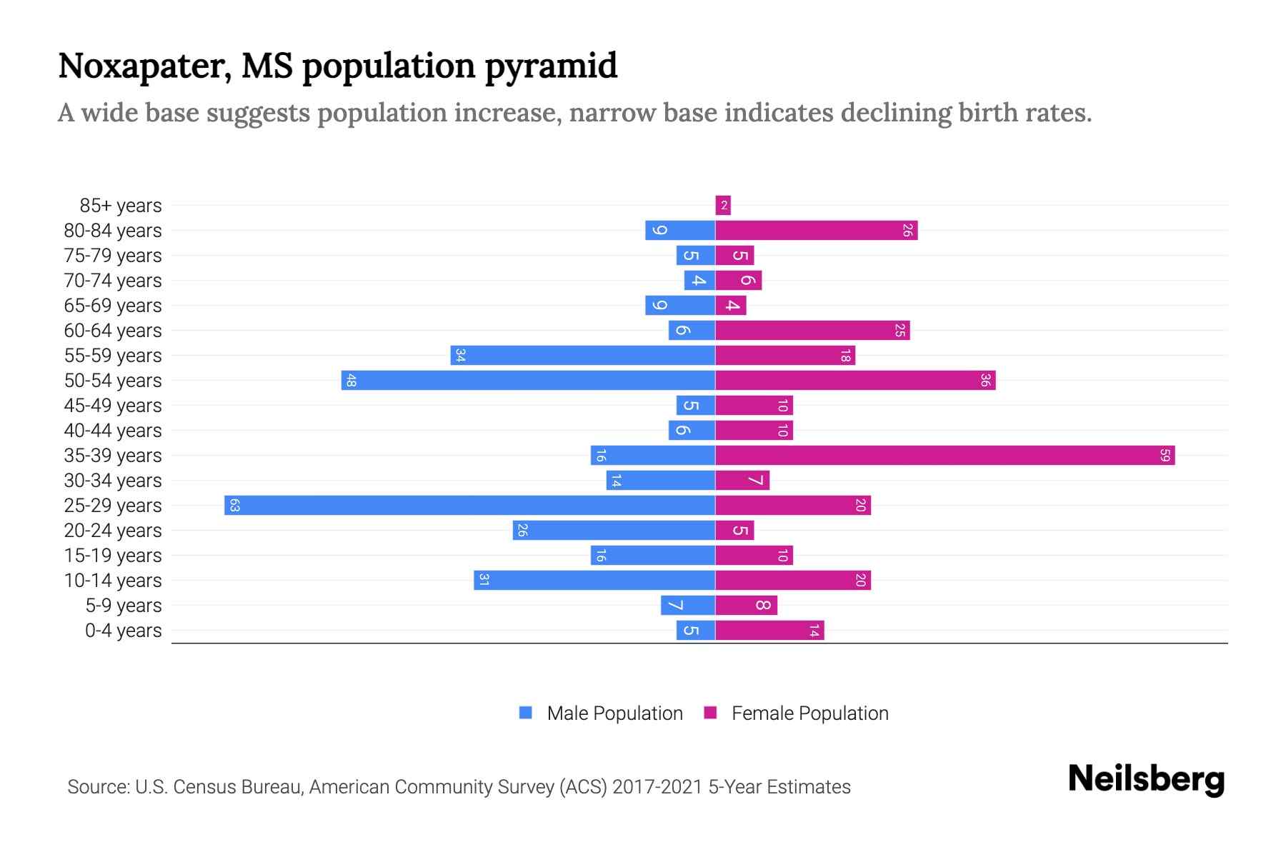 Noxapater, MS Population by Age 2023 Noxapater, MS Age Demographics