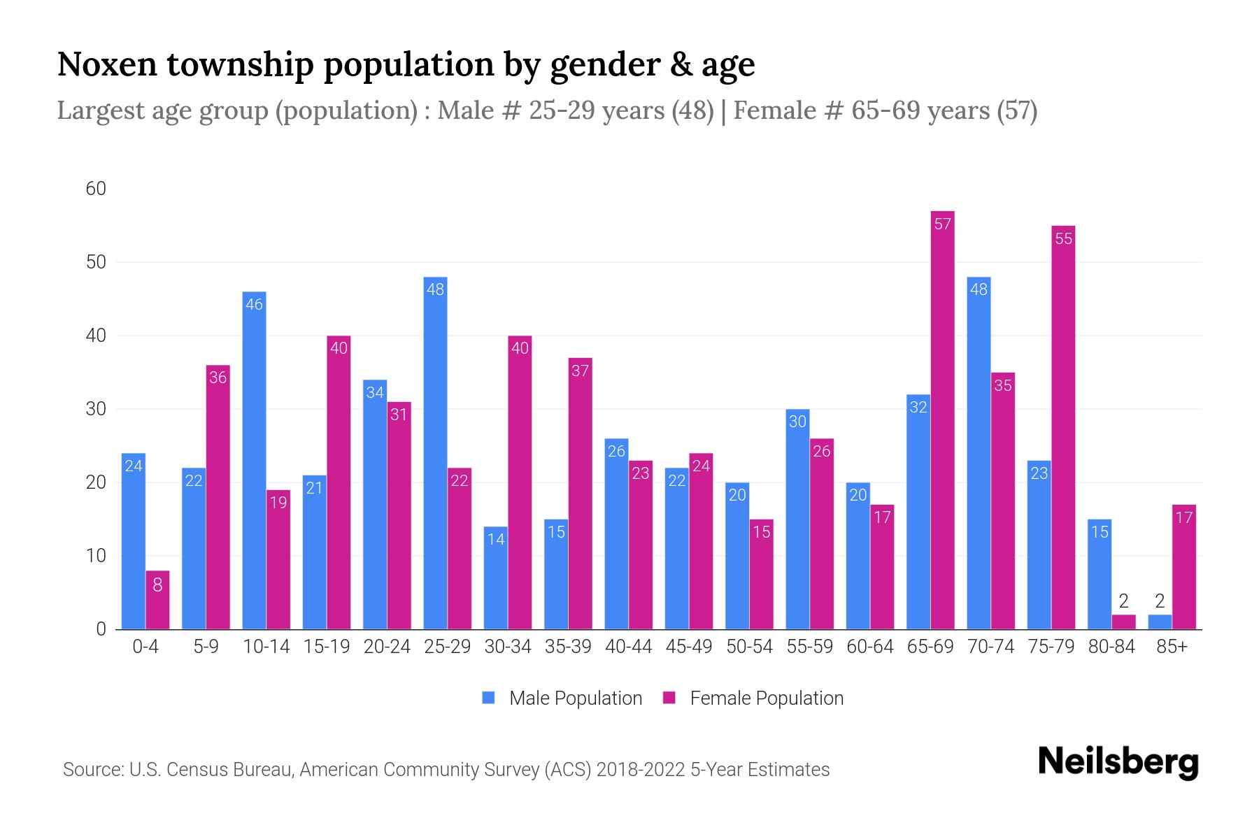 Noxen Township, Pennsylvania Population by Gender 2024 Update Neilsberg