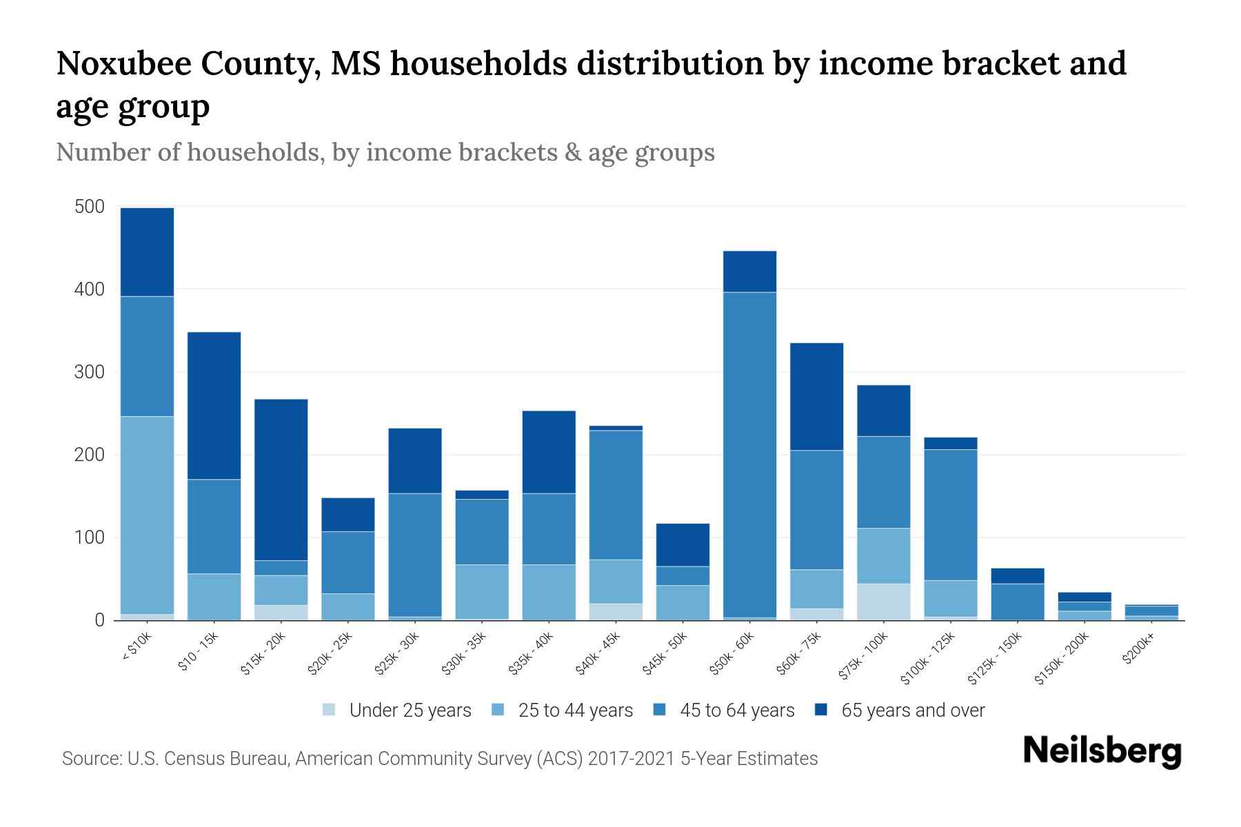 Noxubee County, MS Median Household By Age 2024 Update Neilsberg