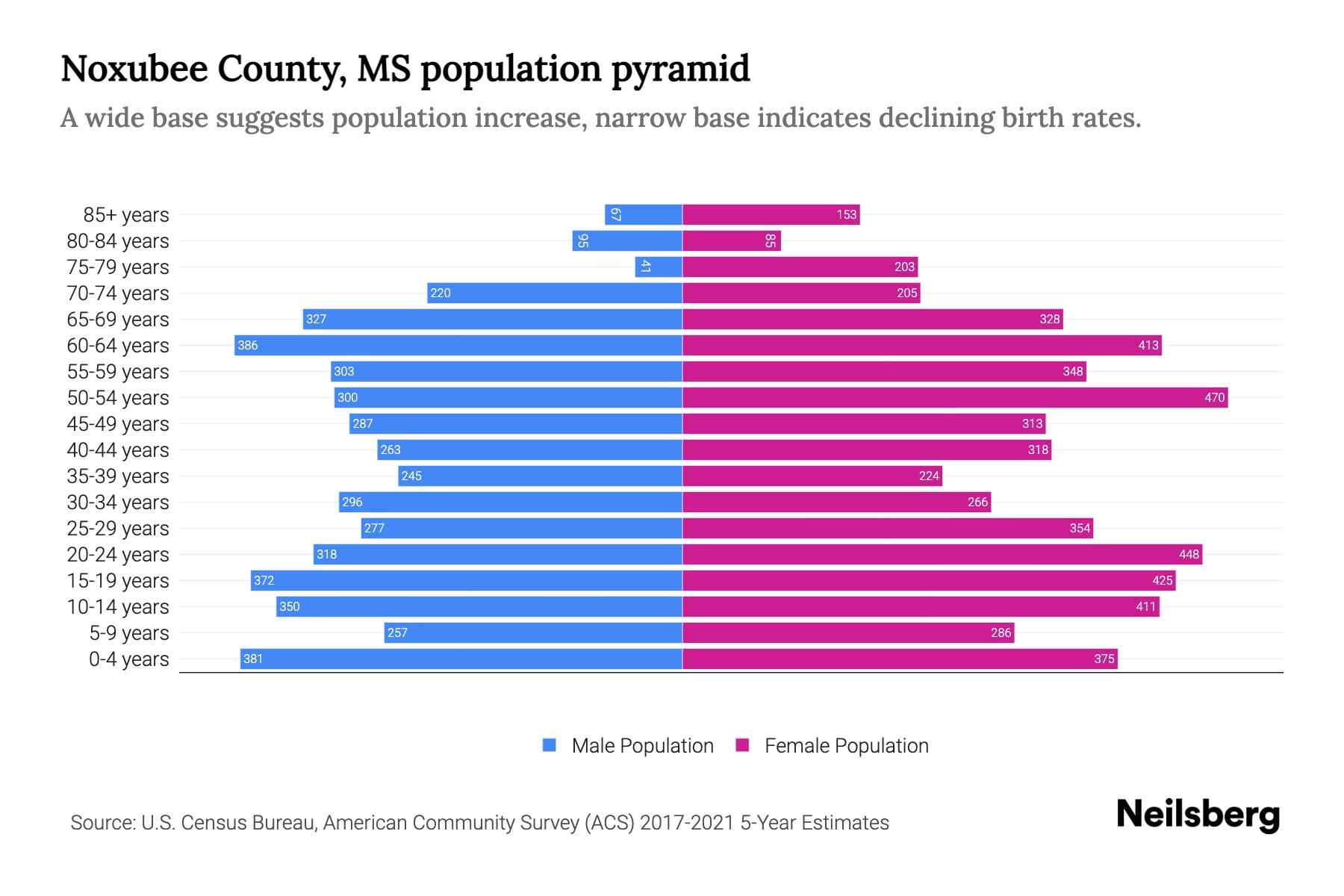 The graph shows Noxubee County's population across different age group and gender, with population on x-axis and population y-axis. The male population is plotted on the left in blue color whereas the female population is plotted on the right in pink color.