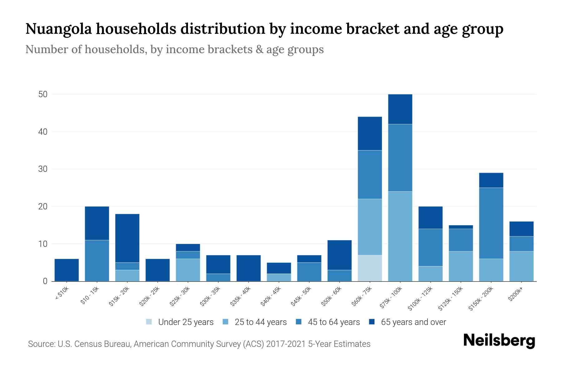 Nuangola, PA Median Household By Age 2024 Update Neilsberg