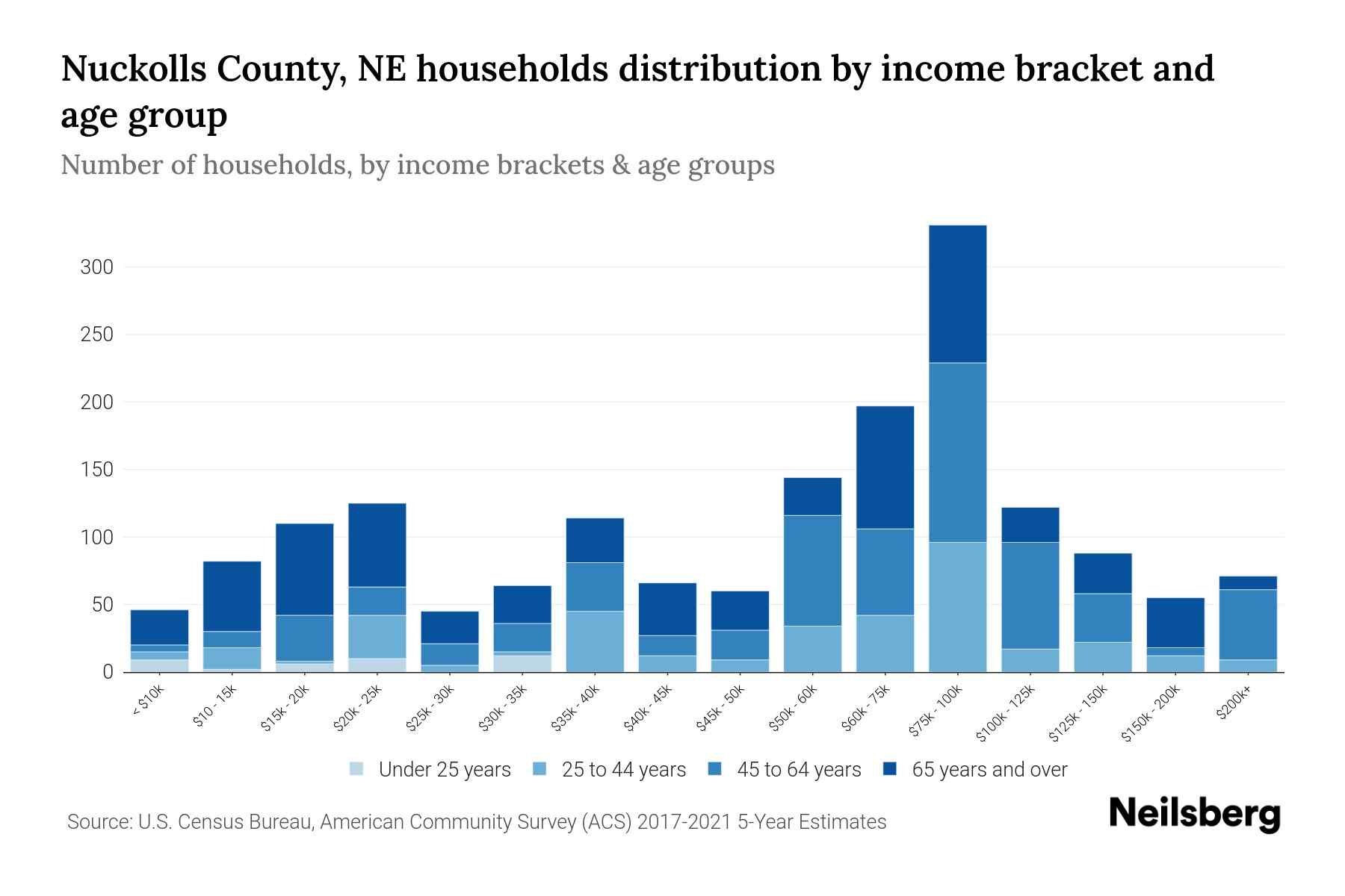 Nuckolls County, NE Median Household By Age 2024 Update