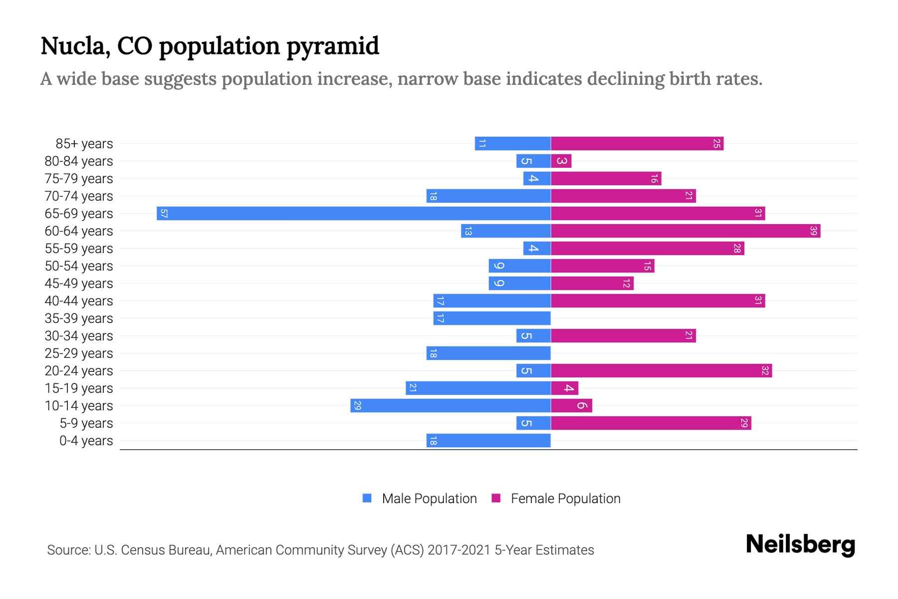 Nucla, CO Population by Age 2023 Nucla, CO Age Demographics Neilsberg