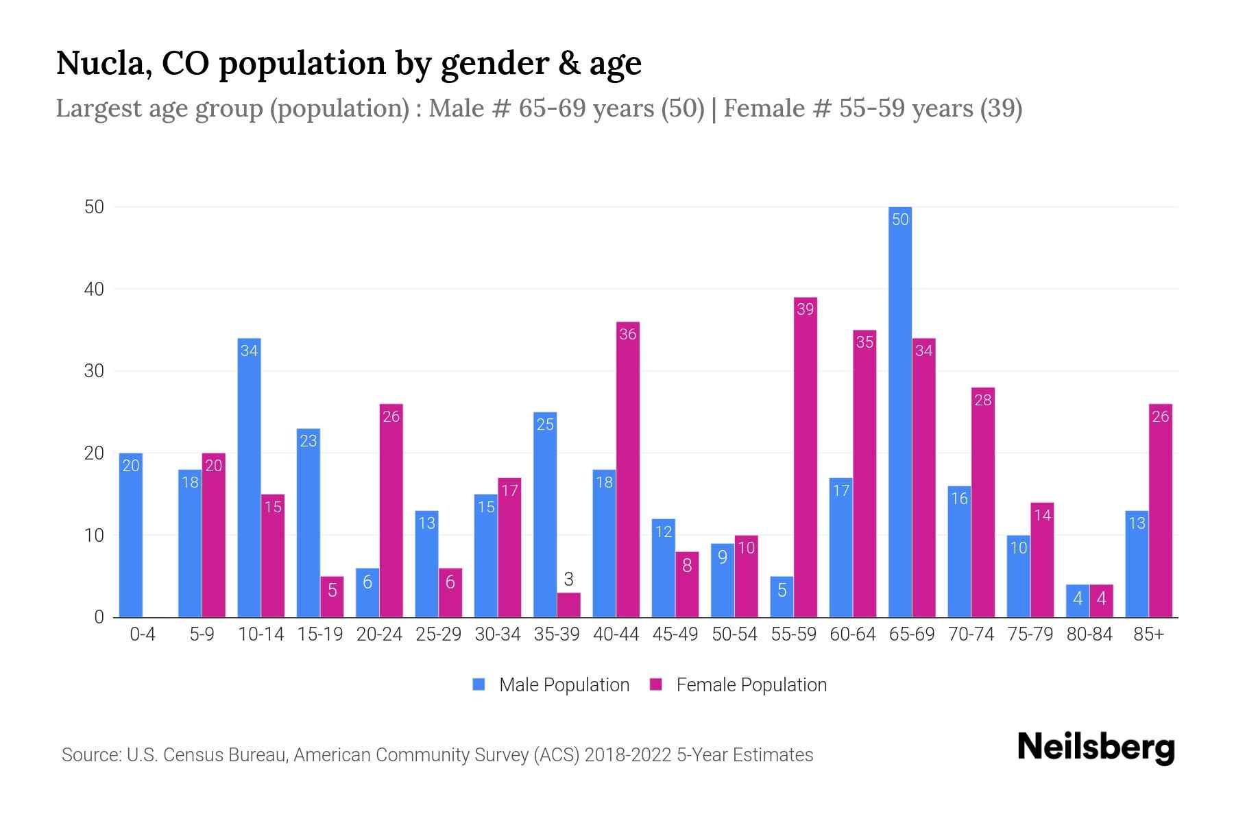 Nucla, CO Population by Gender 2024 Update Neilsberg
