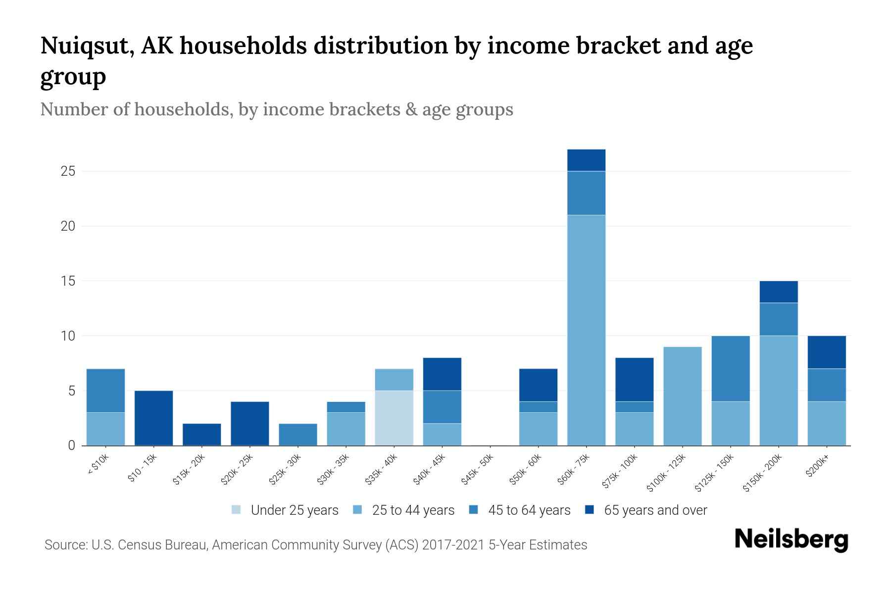 Nuiqsut, AK Median Household By Age 2023 Neilsberg