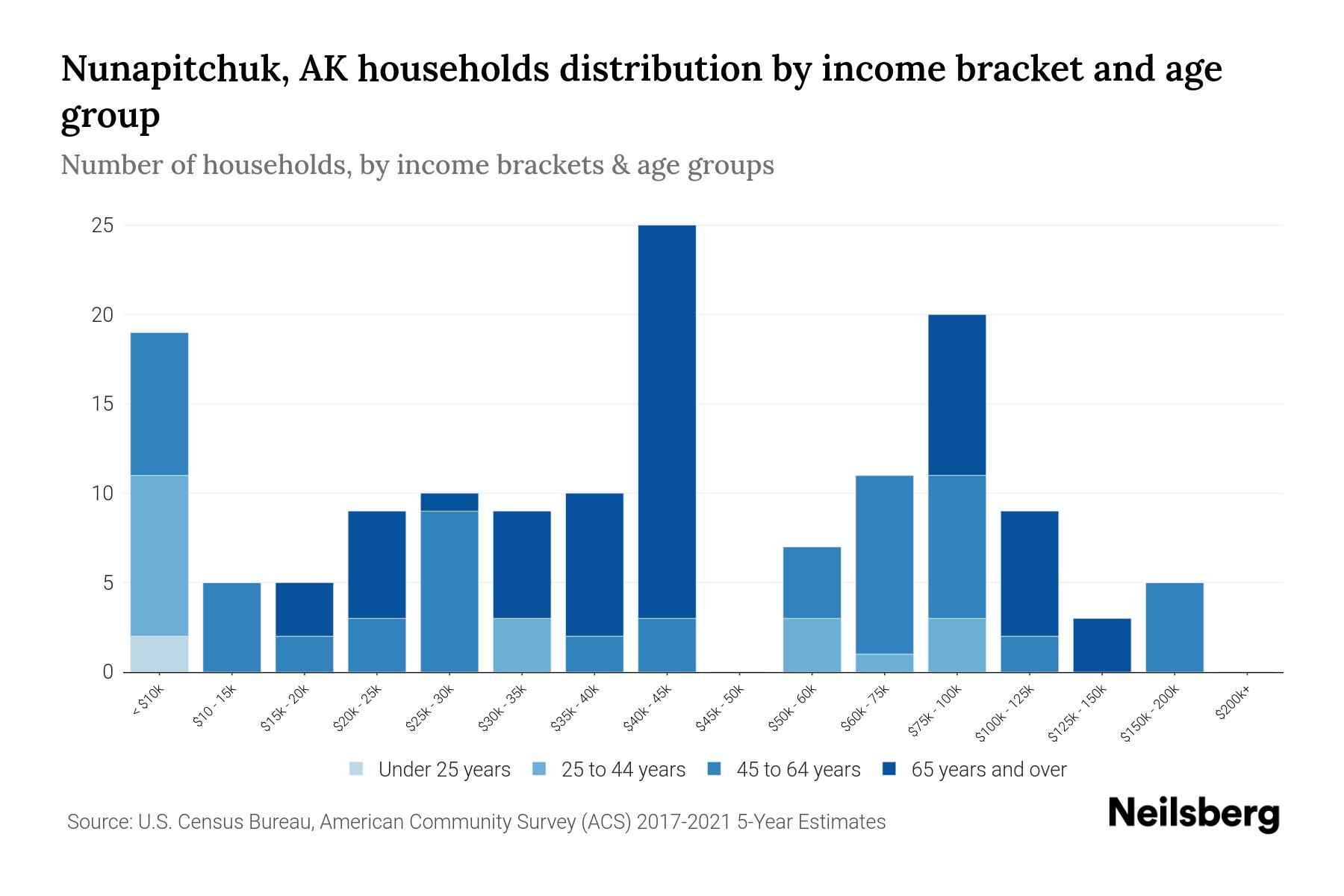 Nunapitchuk, AK Median Household By Age 2023 Neilsberg