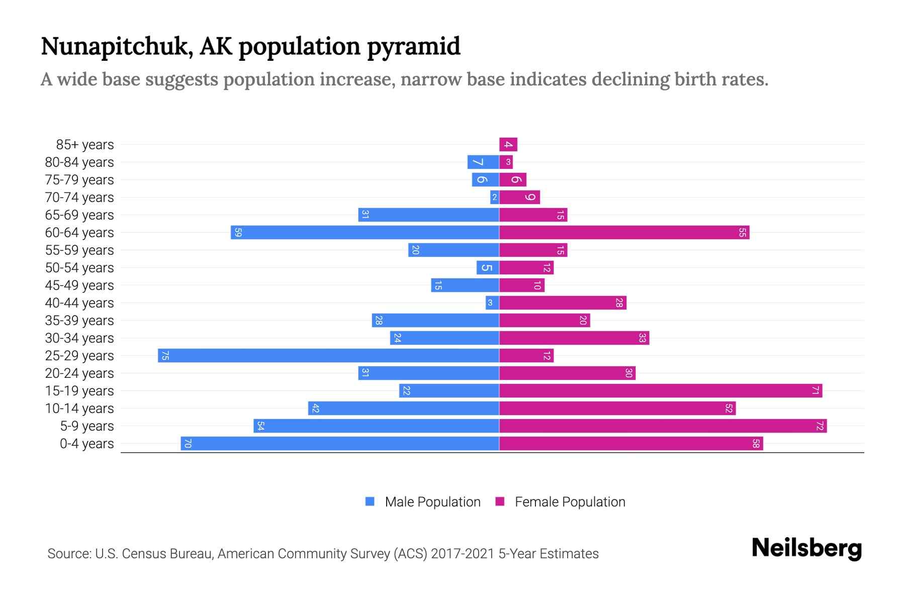 Nunapitchuk, AK Population by Age 2023 Nunapitchuk, AK Age