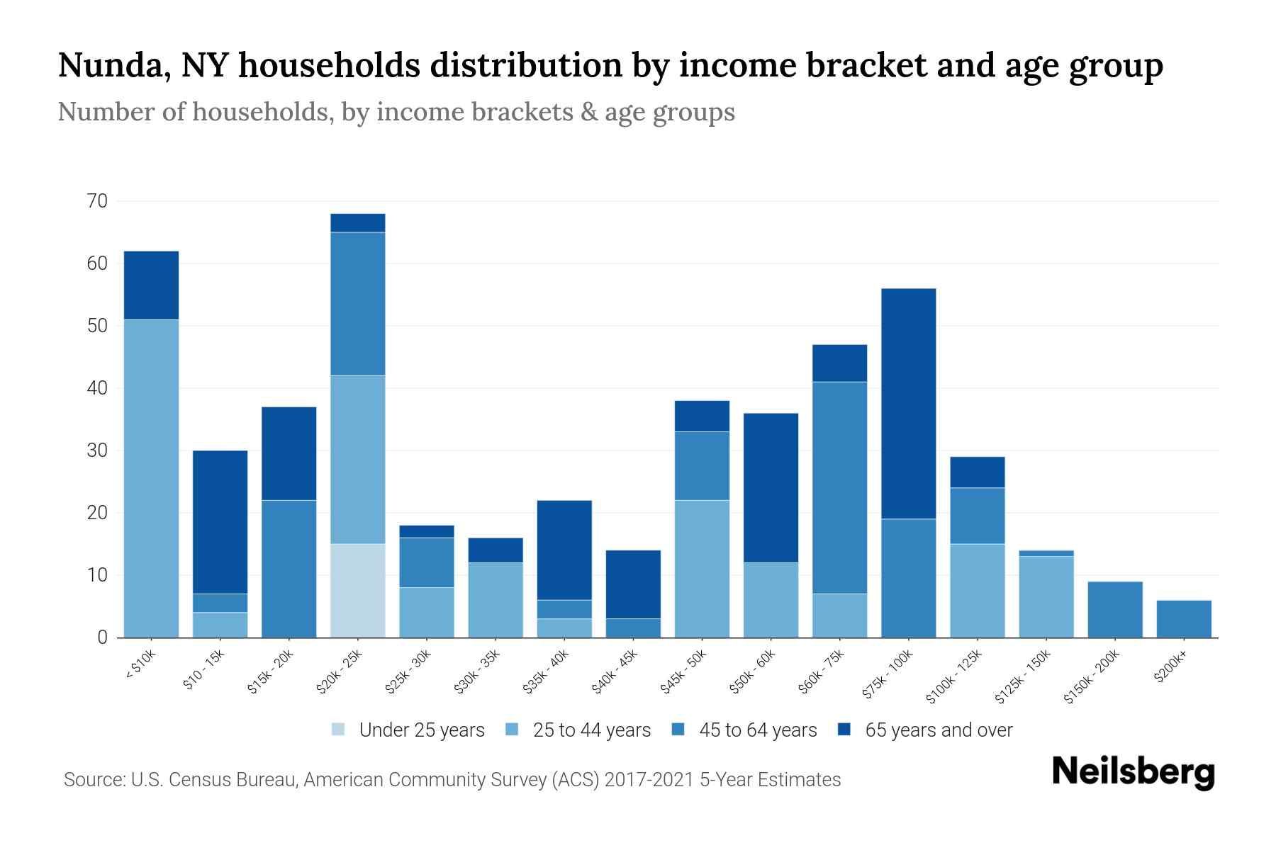Nunda, NY Median Household By Age 2024 Update Neilsberg