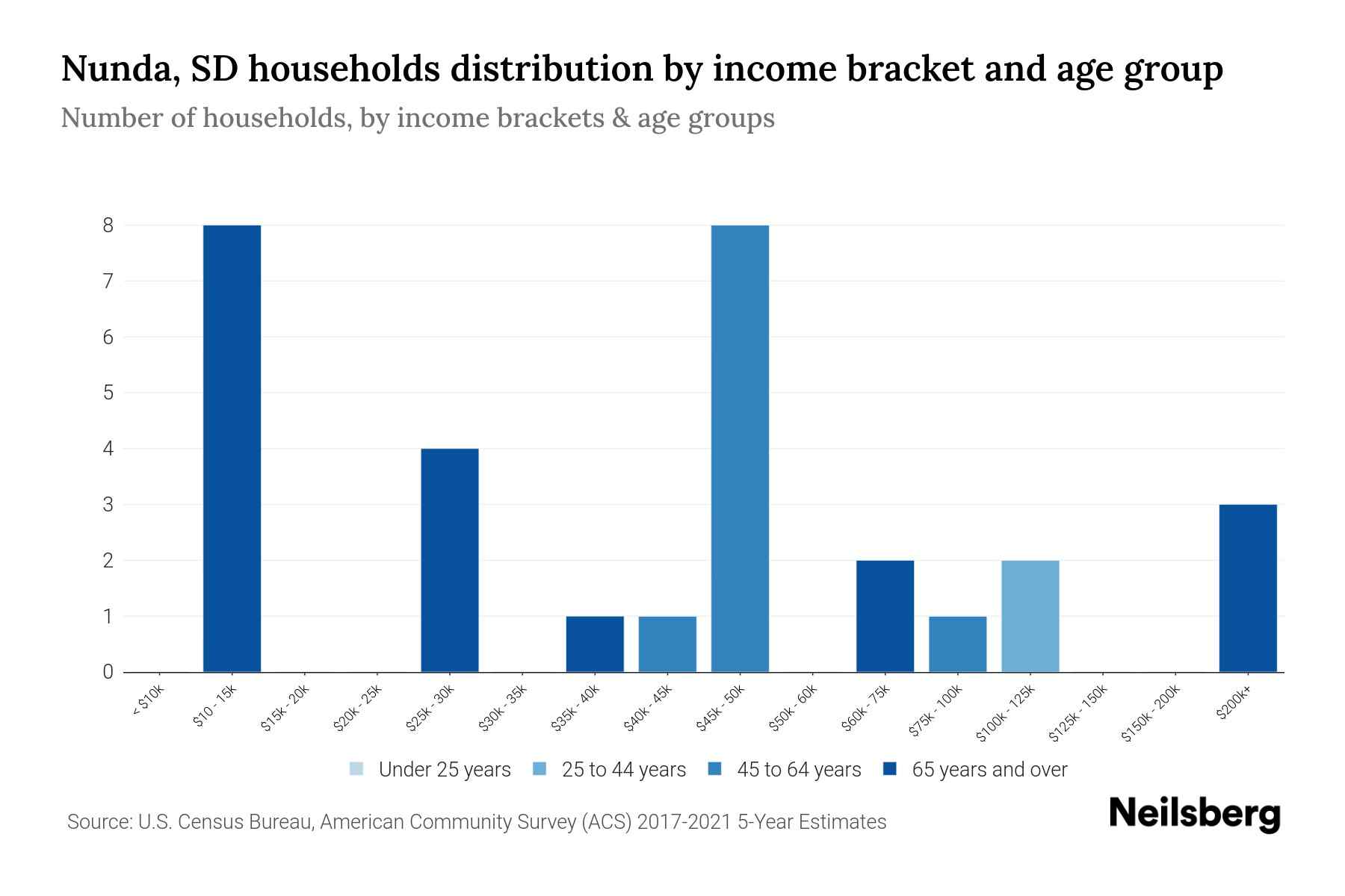 Nunda, SD Median Household By Age 2024 Update Neilsberg