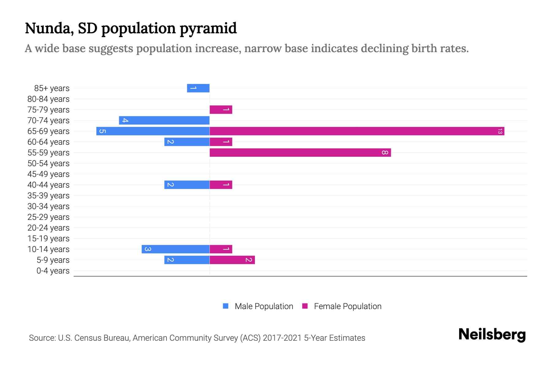 Nunda, SD Population by Age 2023 Nunda, SD Age Demographics Neilsberg