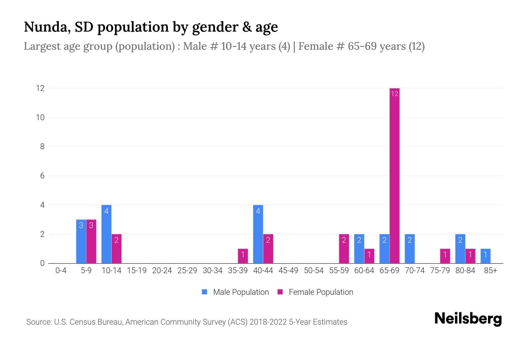 Nunda, SD Population by Gender 2024 Update Neilsberg