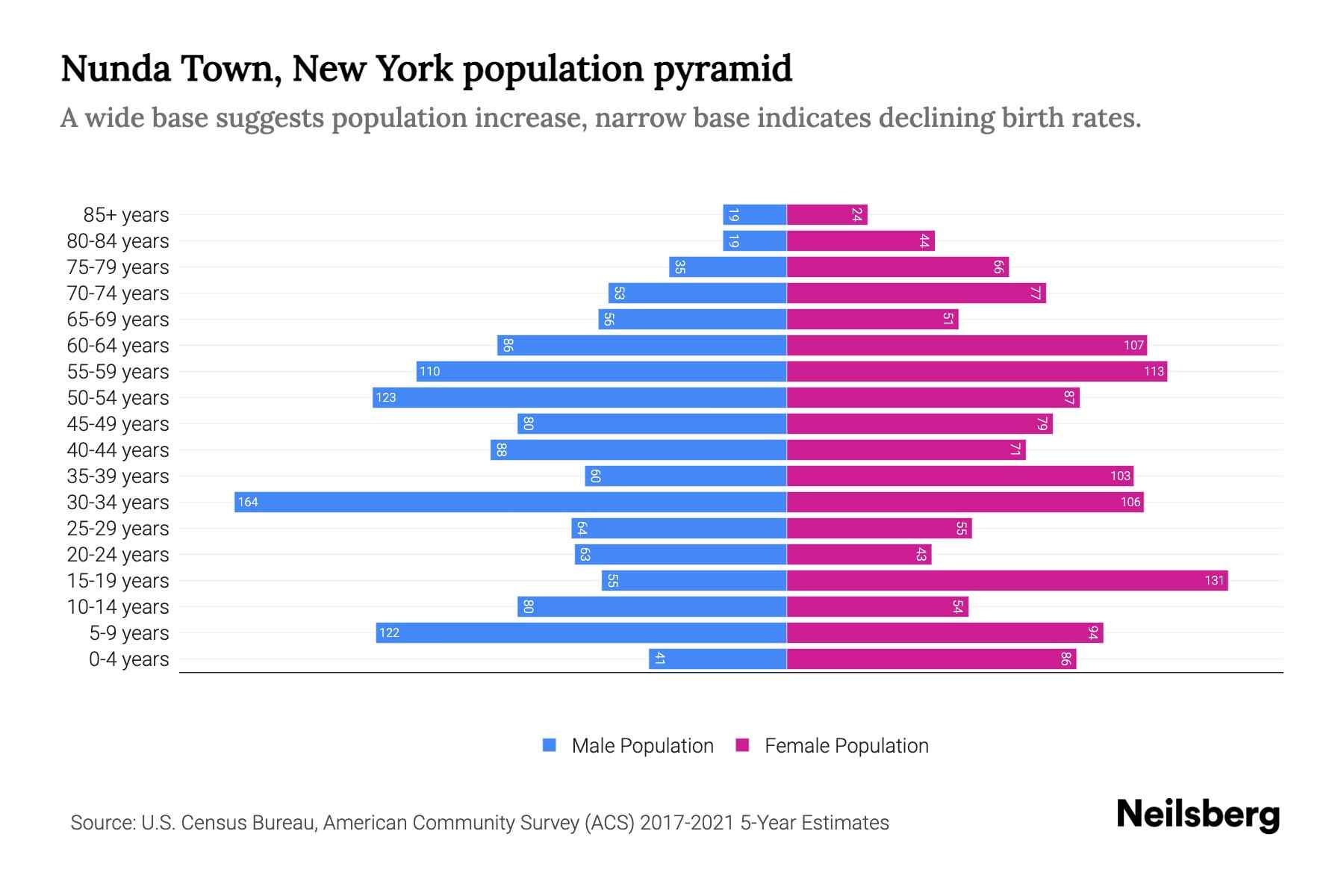 Nunda Town, New York Population by Age 2023 Nunda Town, New York Age