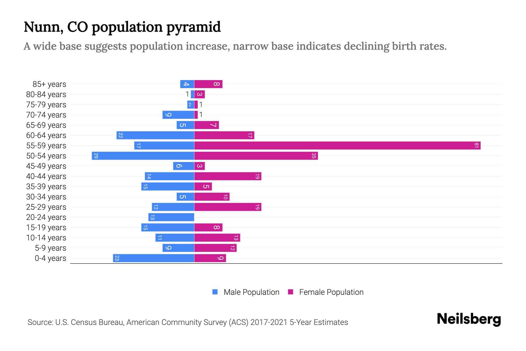 Nunn, CO Population by Age 2023 Nunn, CO Age Demographics Neilsberg