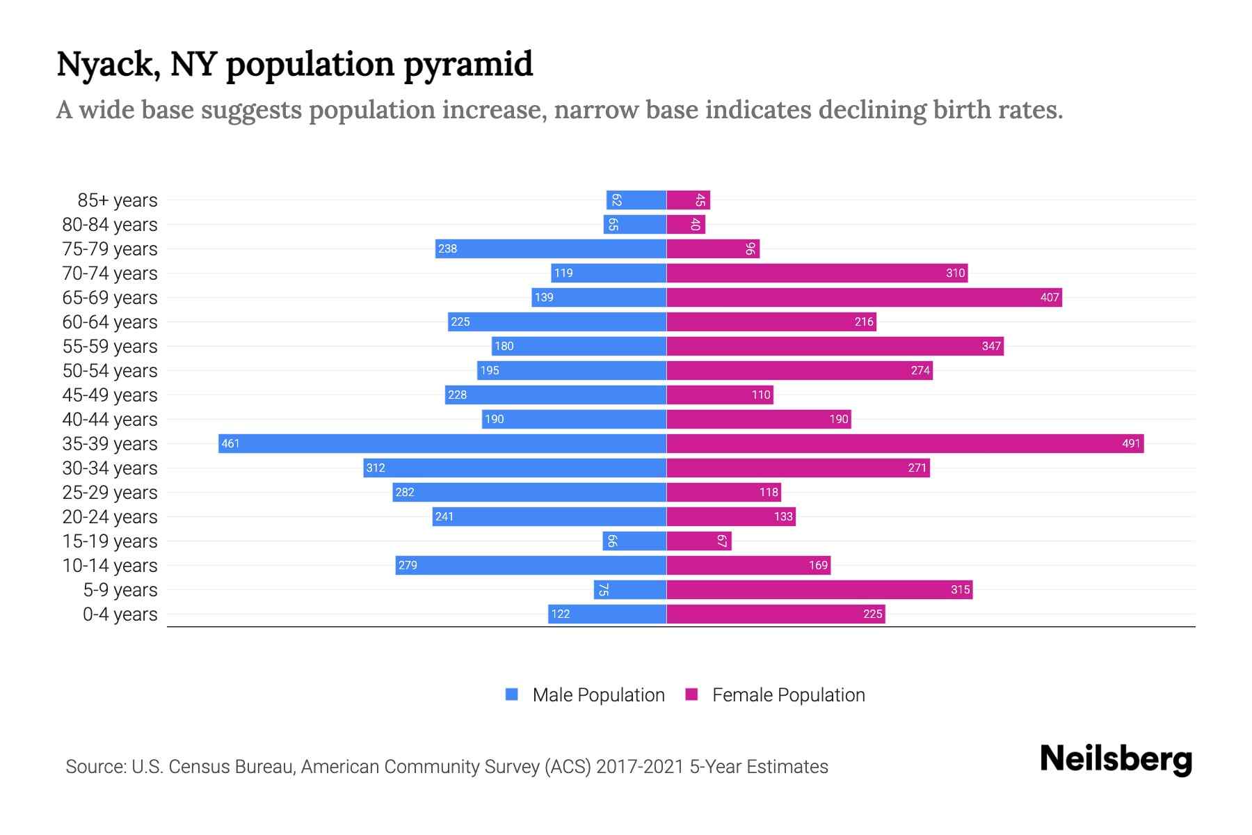 Nyack, NY Population by Age 2023 Nyack, NY Age Demographics Neilsberg