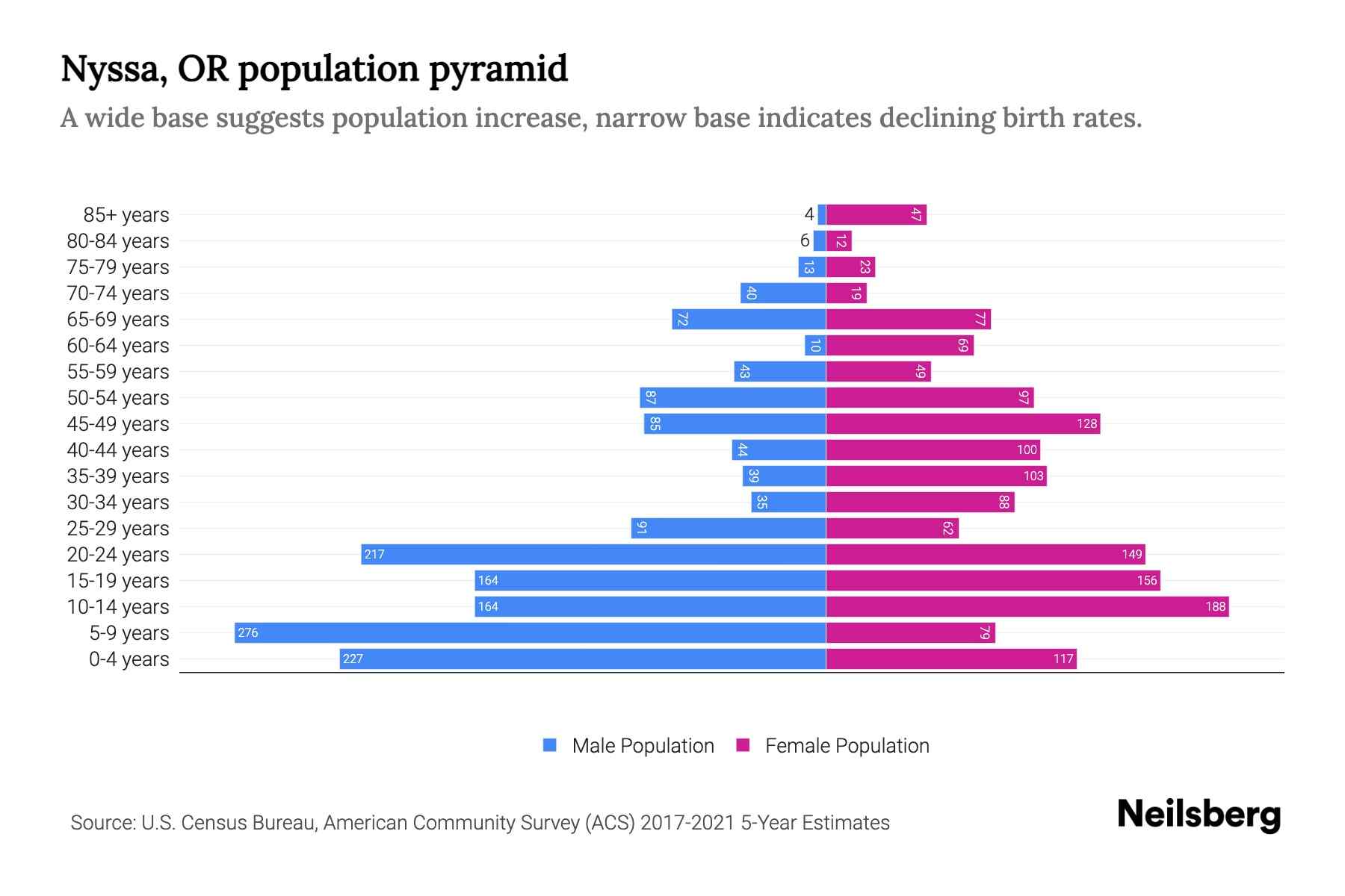 Nyssa, OR Population by Age 2023 Nyssa, OR Age Demographics Neilsberg