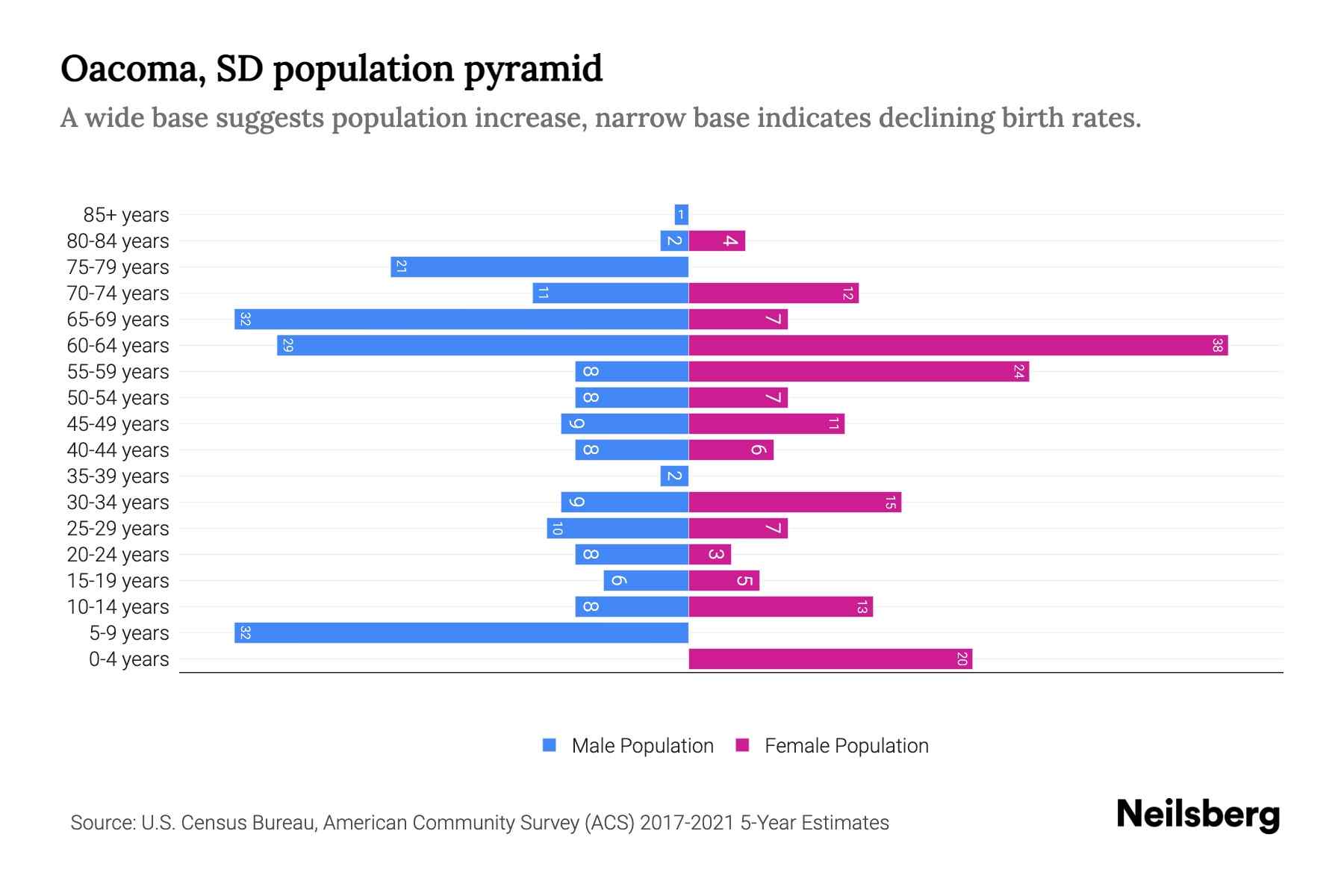 SD Population by Age 2023 SD Age Demographics Neilsberg