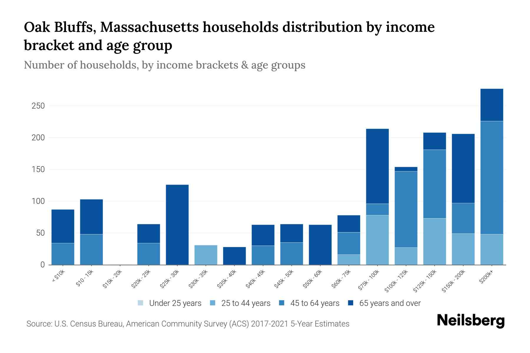 Oak Bluffs, Massachusetts Median Household By Age 2024 Update