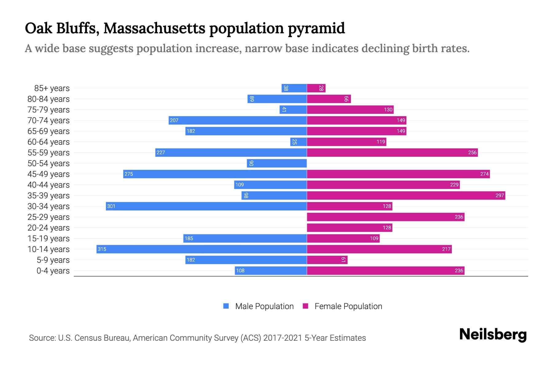 Oak Bluffs, Massachusetts Population by Age 2023 Oak Bluffs, Massachusetts Age Demographics